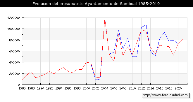 Evolucion del presupuesto Ayuntamiento de Samboal 1985-2019