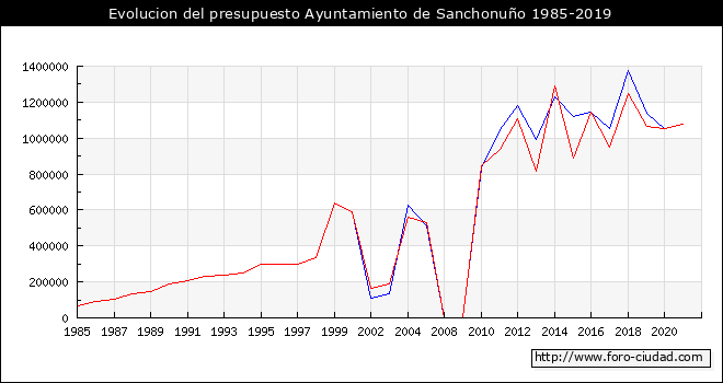 Evolucion del presupuesto Ayuntamiento de Sanchonuño 1985-2019