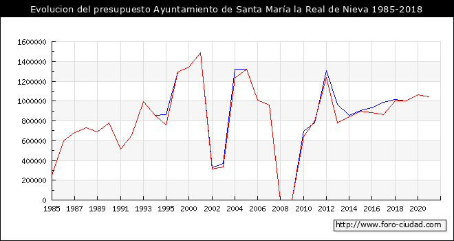 Evolucion del presupuesto Ayuntamiento de Santa María la Real de Nieva 1985-2018