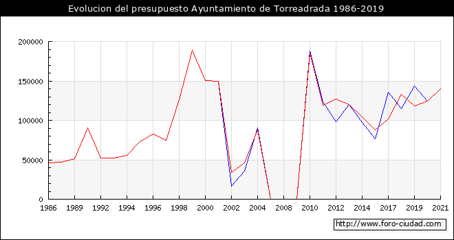 Evolucion del presupuesto Ayuntamiento de Torreadrada 1986-2019