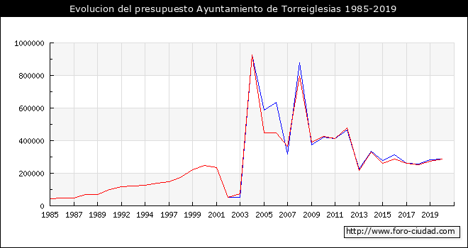 Evolucion del presupuesto Ayuntamiento de Torreiglesias 1985-2019