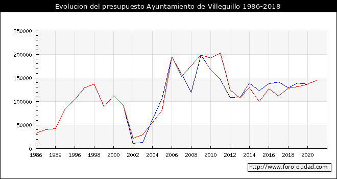 Evolucion del presupuesto Ayuntamiento de Villeguillo 1986-2018