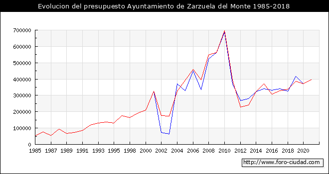 Evolucion del presupuesto Ayuntamiento de Zarzuela del Monte 1985-2018