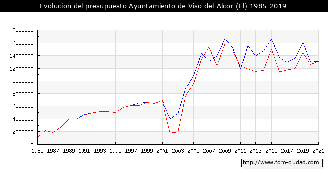 Evolucion del presupuesto Ayuntamiento de El Viso del Alcor 1985-2019