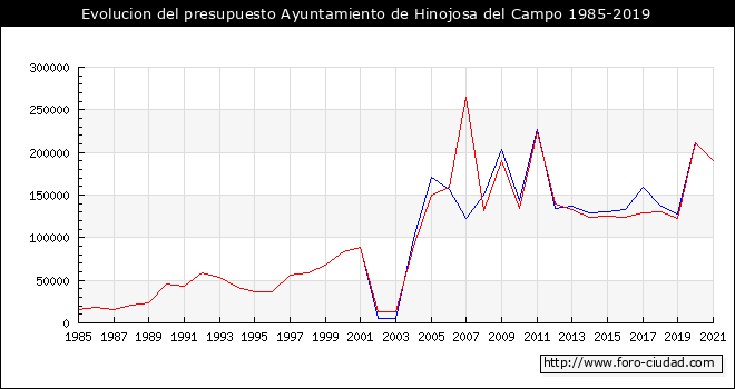 Evolucion del presupuesto Ayuntamiento de Hinojosa del Campo 1985-2019