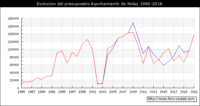 Evolucion del presupuesto Ayuntamiento de Nolay 1985-2018