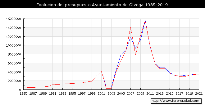 Evolucion del presupuesto Ayuntamiento de Ólvega 1985-2019
