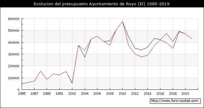 Evolucion del presupuesto Ayuntamiento de El Royo 1985-2019