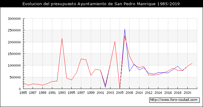 Evolucion del presupuesto Ayuntamiento de San Pedro Manrique 1985-2019