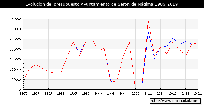 Evolucion del presupuesto Ayuntamiento de Serón de Nágima 1985-2019