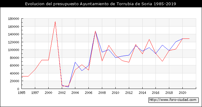 Evolucion del presupuesto Ayuntamiento de Torrubia de Soria 1985-2019