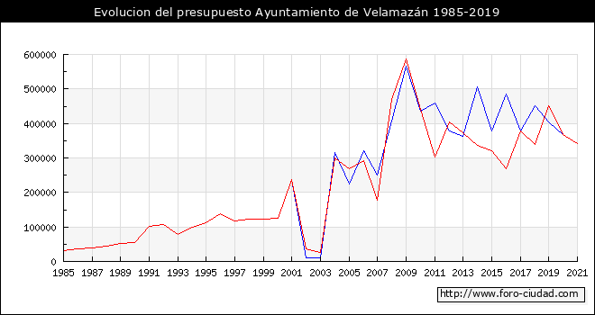 Evolucion del presupuesto Ayuntamiento de Velamazán 1985-2019