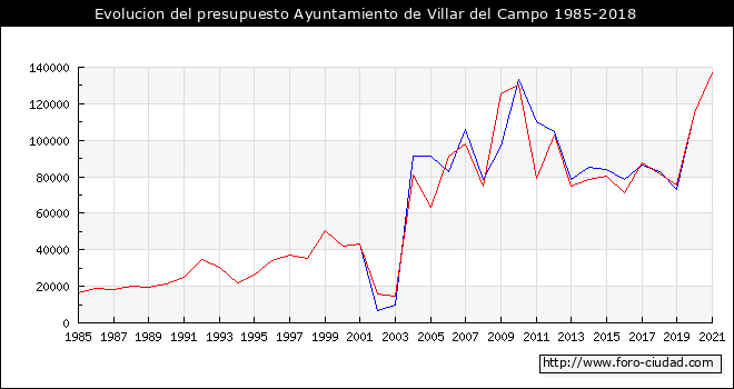 Evolucion del presupuesto Ayuntamiento de Villar del Campo 1985-2018