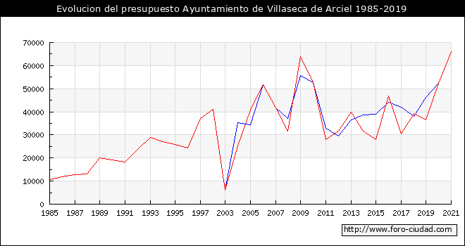 Evolucion del presupuesto Ayuntamiento de Villaseca de Arciel 1985-2019