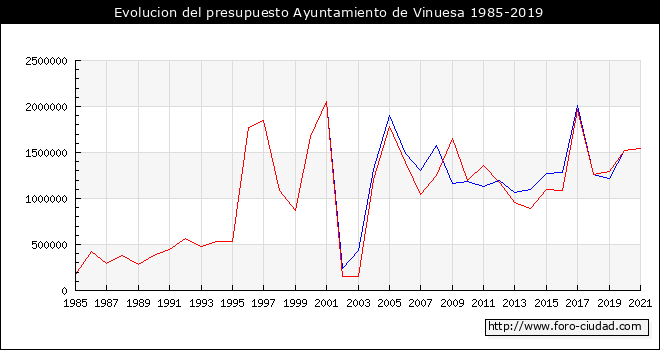 Evolucion del presupuesto Ayuntamiento de Vinuesa 1985-2019
