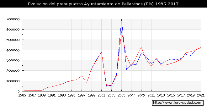 Evolucion del presupuesto Ayuntamiento de Els Pallaresos 1985-2017
