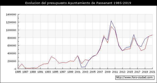 Evolucion del presupuesto Ayuntamiento de Passanant i Belltall 1985-2019