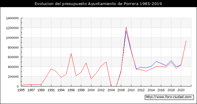 Evolucion del presupuesto Ayuntamiento de Porrera 1985-2019
