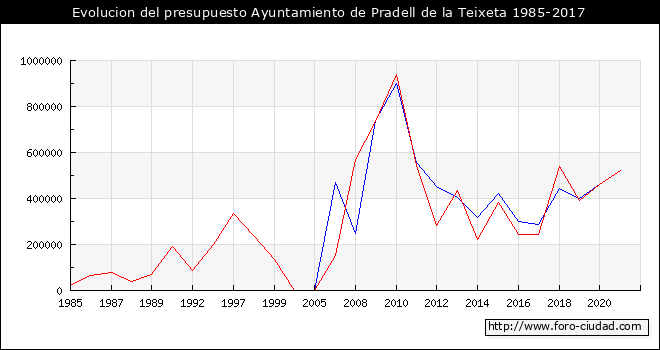 Evolucion del presupuesto Ayuntamiento de Pradell de la Teixeta 1985-2017