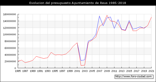 Evolucion del presupuesto Ayuntamiento de Reus 1985-2018