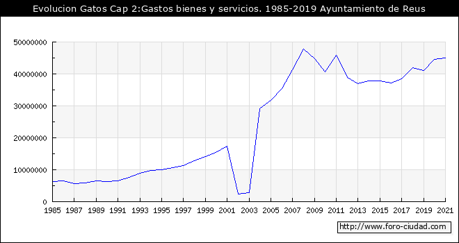 Evolucion de Gastos Cap 2:Bienes y servicios. 1985 - 2019