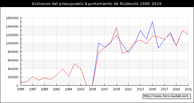 Evolucion del presupuesto Ayuntamiento de Riudecols 1985-2019