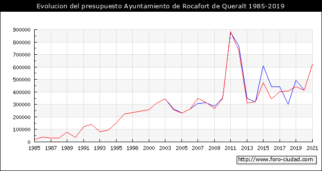 Evolucion del presupuesto Ayuntamiento de Rocafort de Queralt 1985-2019