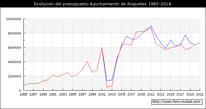 Evolucion del presupuesto Ayuntamiento de Roquetes 1985-2018