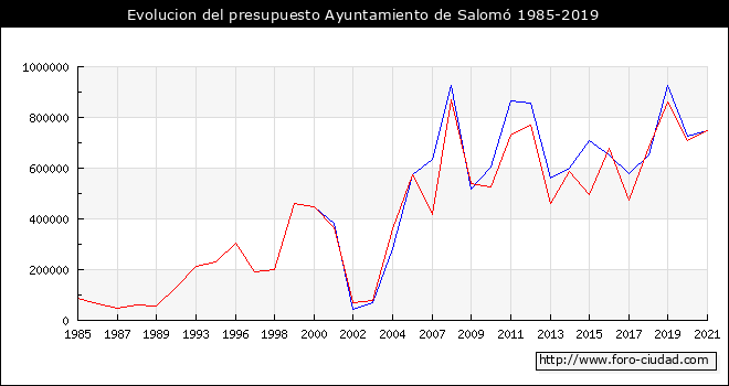 Evolucion del presupuesto Ayuntamiento de Salomó 1985-2019