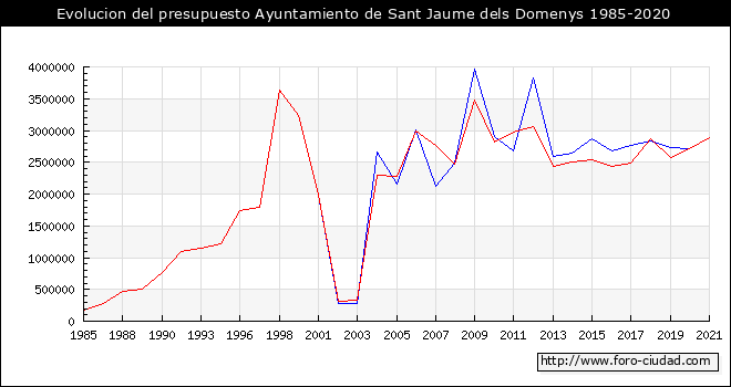 Evolucion del presupuesto Ayuntamiento de Sant Jaume dels Domenys 1985-2020