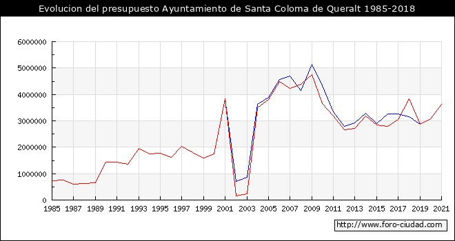 Evolucion del presupuesto Ayuntamiento de Santa Coloma de Queralt 1985-2018