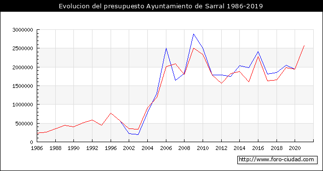 Evolucion del presupuesto Ayuntamiento de Sarral 1986-2019