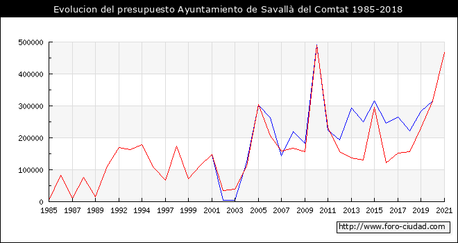 Evolucion del presupuesto Ayuntamiento de Savallā del Comtat 1985-2018