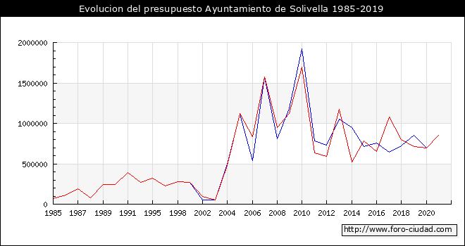 Evolucion del presupuesto Ayuntamiento de Solivella 1985-2019