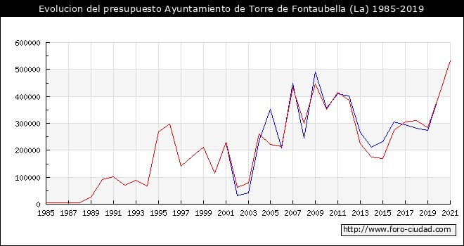 Evolucion del presupuesto Ayuntamiento de La Torre de Fontaubella 1985-2019