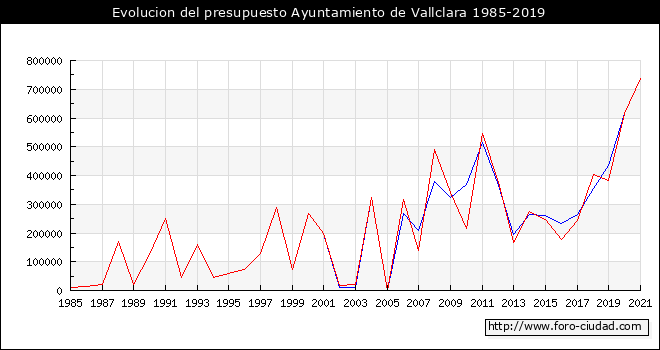 Evolucion del presupuesto Ayuntamiento de Vallclara 1985-2019