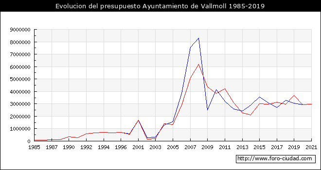 Evolucion del presupuesto Ayuntamiento de Vallmoll 1985-2019