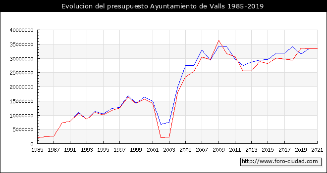 Evolucion del presupuesto Ayuntamiento de Valls 1985-2019