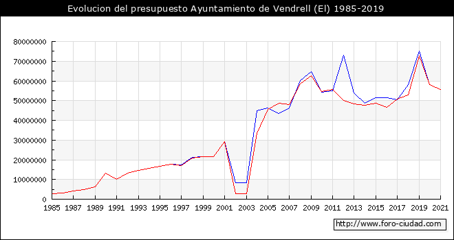 Evolucion del presupuesto Ayuntamiento de El Vendrell 1985-2019