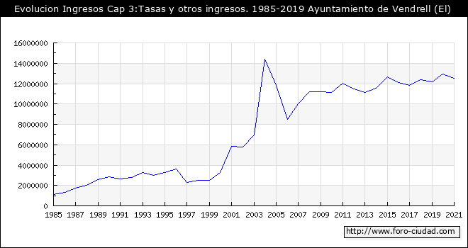 Evolucion de Ingresos Cap 3:Tasas y otros ingresos. 1985 - 2019