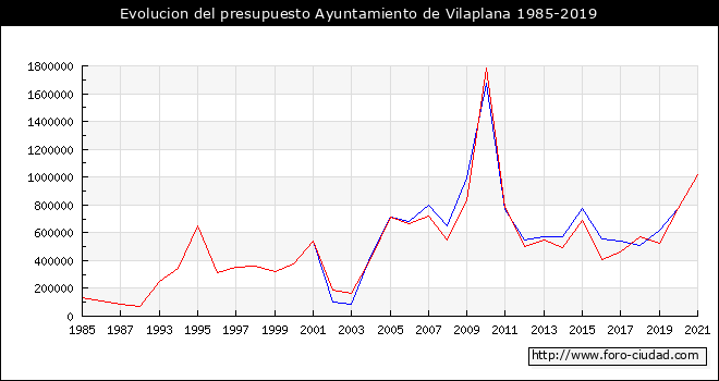 Evolucion del presupuesto Ayuntamiento de Vilaplana 1985-2019