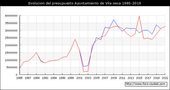 Evolucion del presupuesto Ayuntamiento de Vila-seca 1985-2019