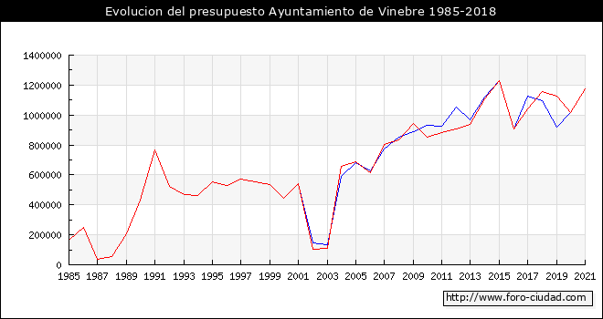 Evolucion del presupuesto Ayuntamiento de Vinebre 1985-2018