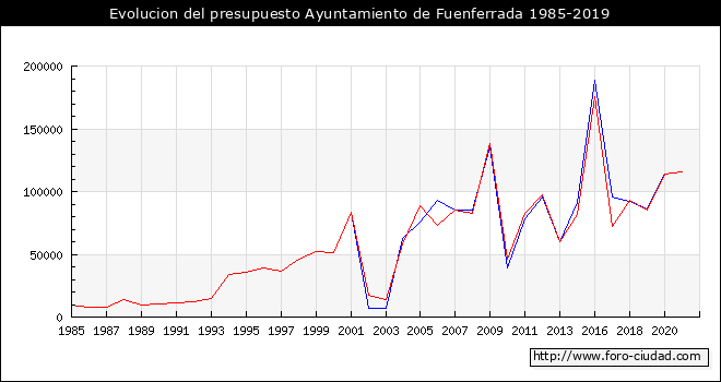 Evolucion del presupuesto Ayuntamiento de Fuenferrada 1985-2019