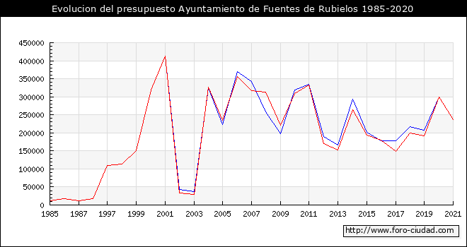 Evolucion del presupuesto Ayuntamiento de Fuentes de Rubielos 1985-2020