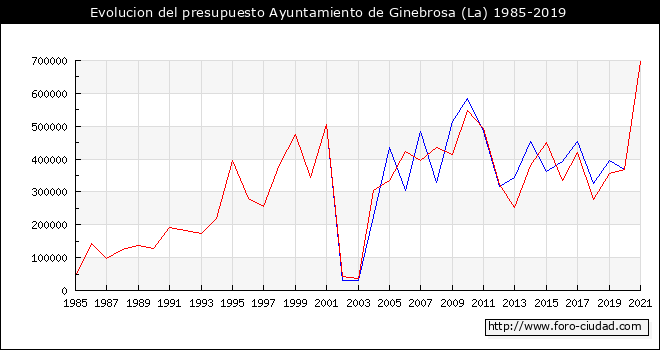 Evolucion del presupuesto Ayuntamiento de La Ginebrosa 1985-2019
