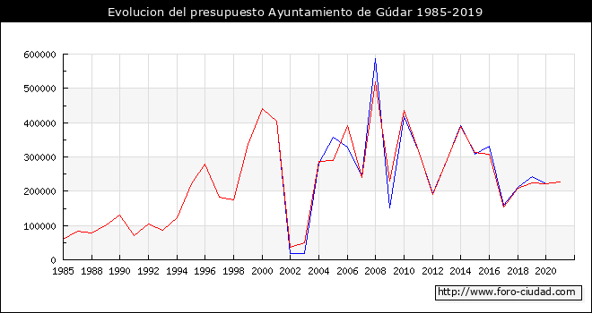 Evolucion del presupuesto Ayuntamiento de Gúdar 1985-2019
