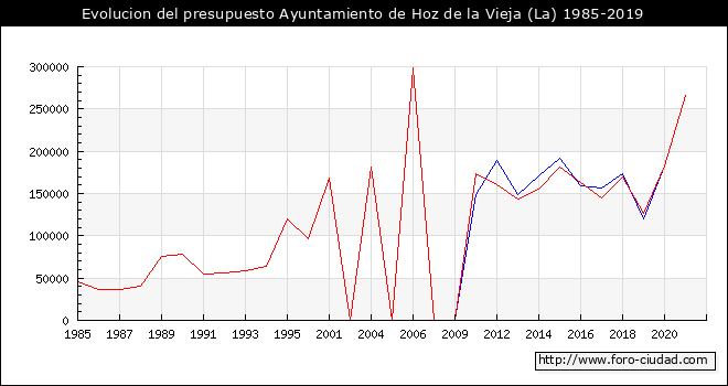 Evolucion del presupuesto Ayuntamiento de La Hoz de la Vieja 1985-2019
