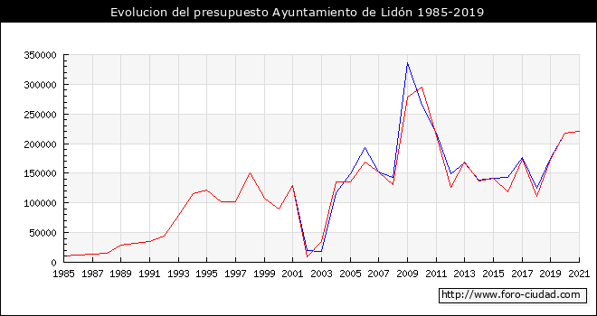 Evolucion del presupuesto Ayuntamiento de Lidón 1985-2019