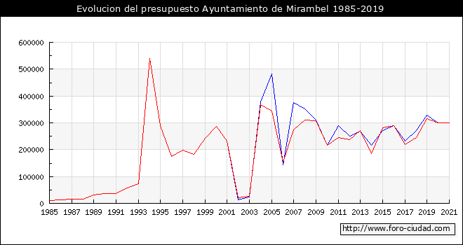 Evolucion del presupuesto Ayuntamiento de Mirambel 1985-2019